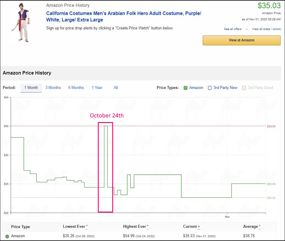 Aladdin costume price jumped a week before Halloween.